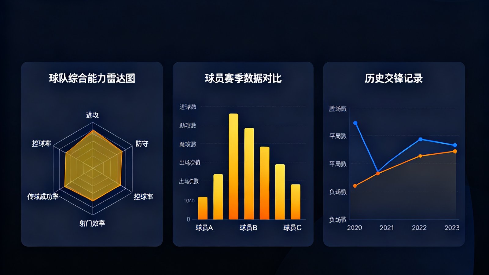 深度数据分析图表界面，展示球队综合能力雷达图、球员赛季数据对比柱状图和历史交锋记录折线图，数据可视化设计清晰直观